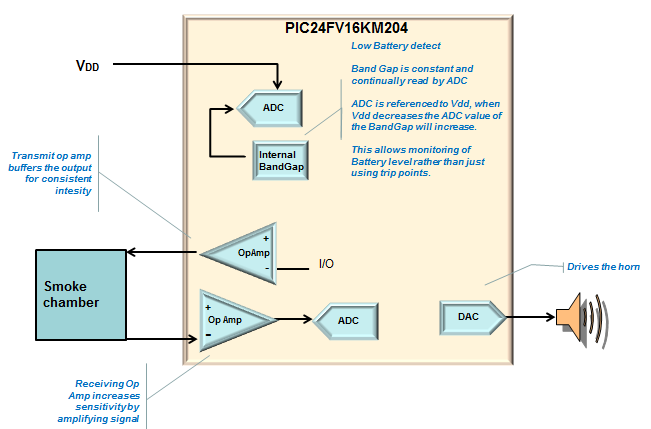 smoke dector application
